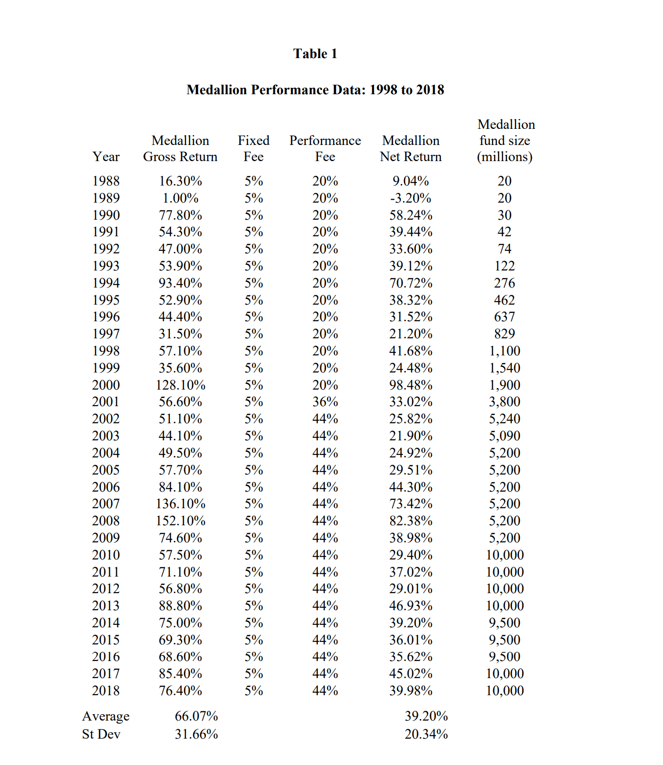 Table of Medallion Fund annual gross returns, fees and net returns from 1988 to 2018: a 5 percent management fee, a performance fee rising from 20 to 44 percent, gross returns averaging 66 percent and net returns 39 percent.